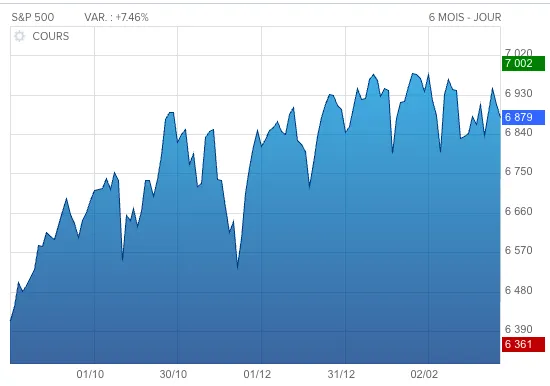 Cours du S&P 500 sur 6 mois / Source : Boursorama.com