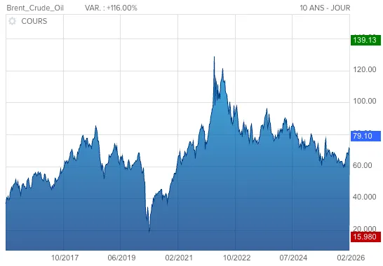 Cours du baril de pétrole Brent sur 10 ans / Source : Boursorama.com