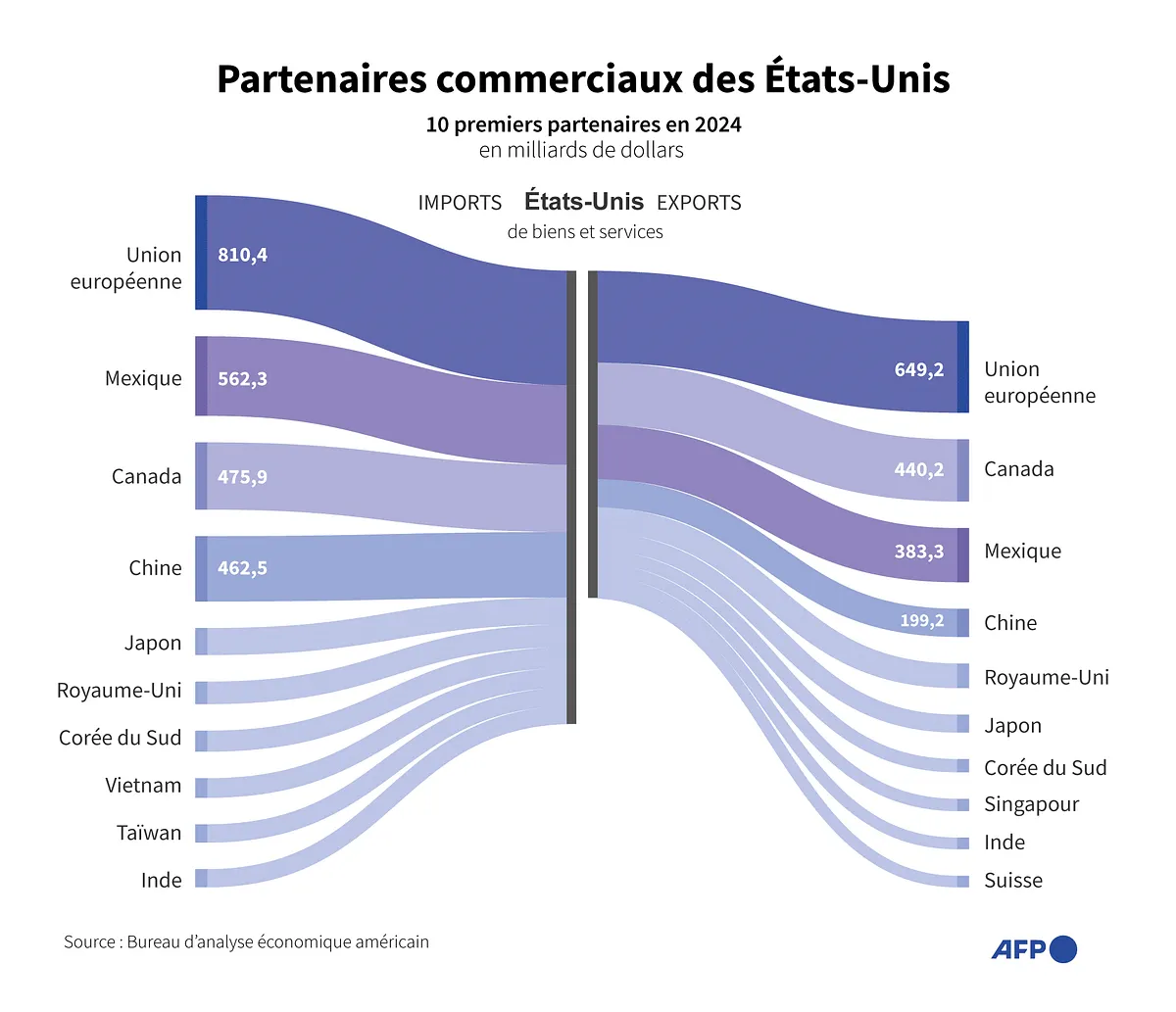 Graphique
