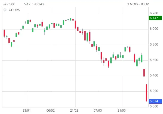 Cours du S&P 500 depuis le 1er janvier / Source : boursorama.com