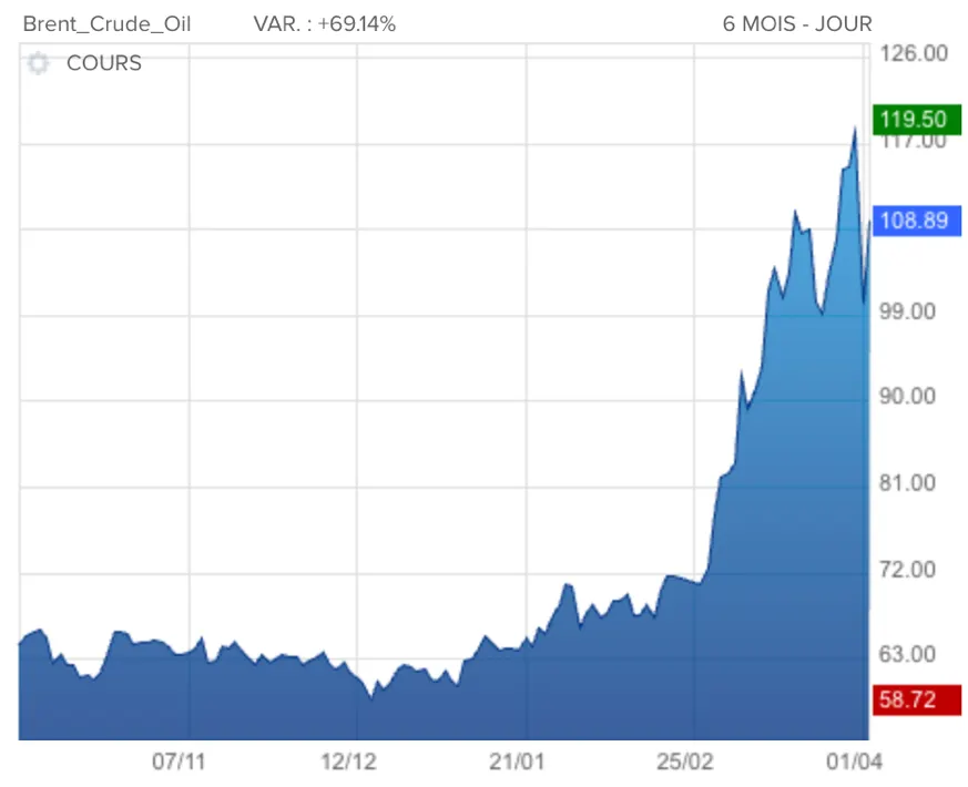 Cours du pétrole / Source : Boursorama.com
