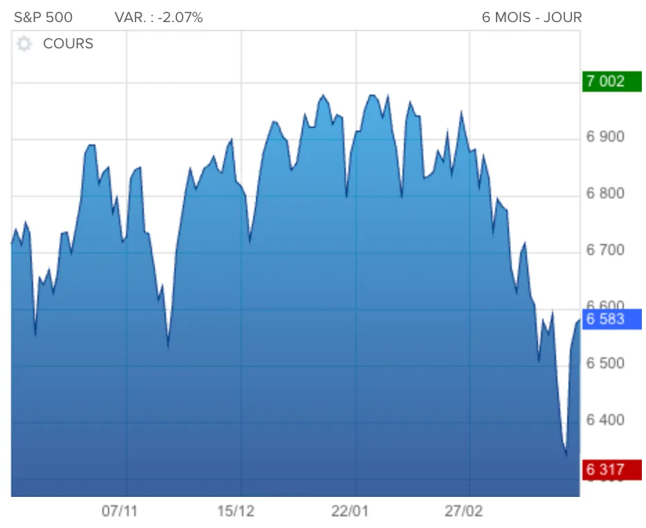 Cours du S&P 500 / Source : Boursorama.com