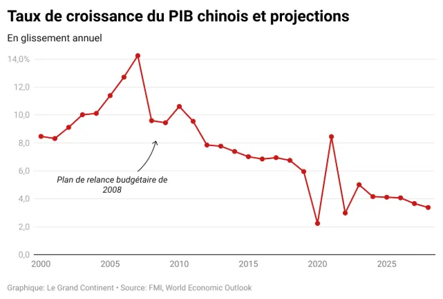 Graphique