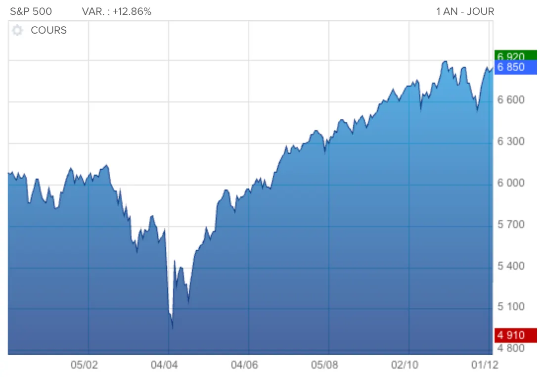 Cours du S&P 500 sur un an glissant / Source : Boursorama.com
