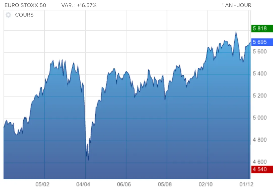 Cours de l’Euro Stoxx 50 sur un an glissant / Source : boursorama.com