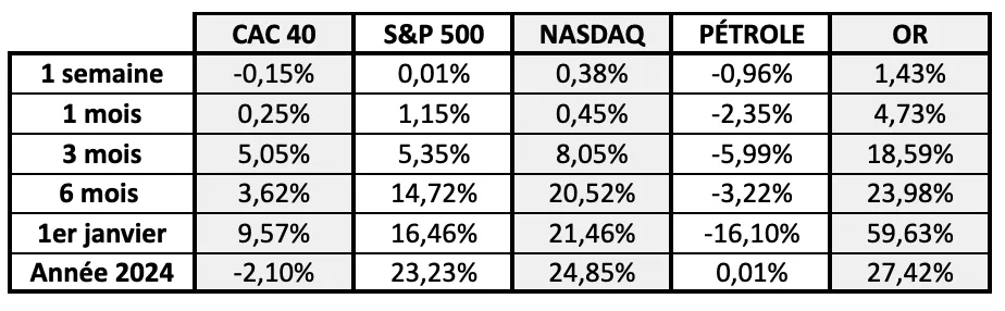 Les performances passées ne préjugent pas des performances futures