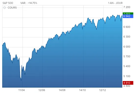 Cours du S&P 500 sur un an glissant / Source : boursorama.com