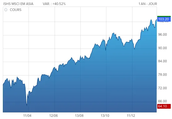 Indice MSCI Asia sur un an glissant / Source : Boursorama.com