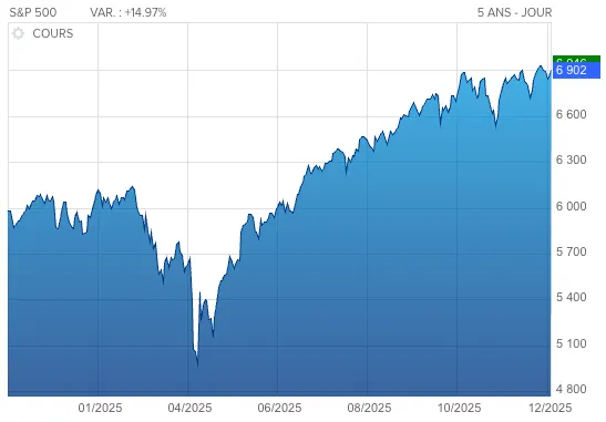 Cours du S&P 500 sur l’année 2025 / Source : Boursorama.com
