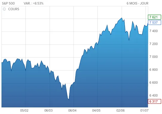 Cours du S&P 500 sur 6 mois glissants / Source : boursorama .com