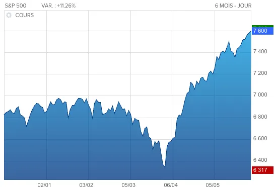 Cours du S&P 500 sur 6 mois glissants / Source : boursorama .com