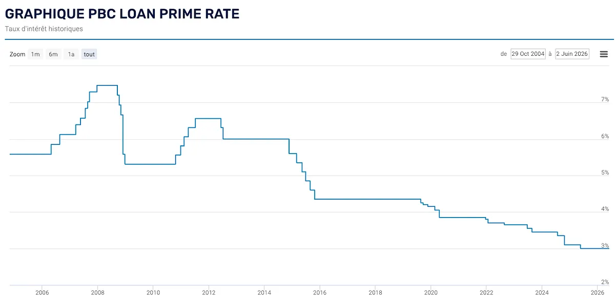 Taux directeurs de la Banque Centrale Chinoise / Source : global-rates .com