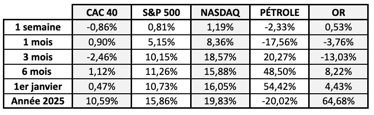 Les performances passées ne préjugent pas des performances futures
