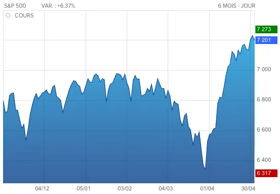Evolution du S&P 500 sur 6 mois / Source : boursorama.com