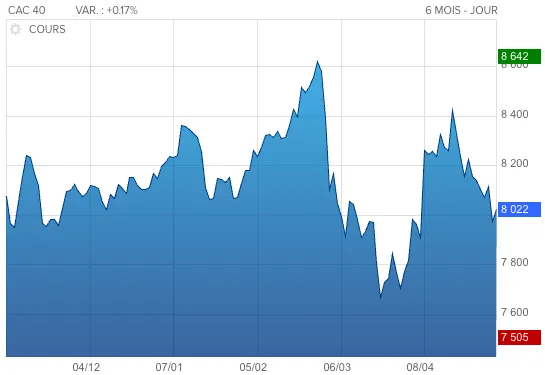 Evolution du CAC 40 sur 6 mois / Source : Boursorama.com