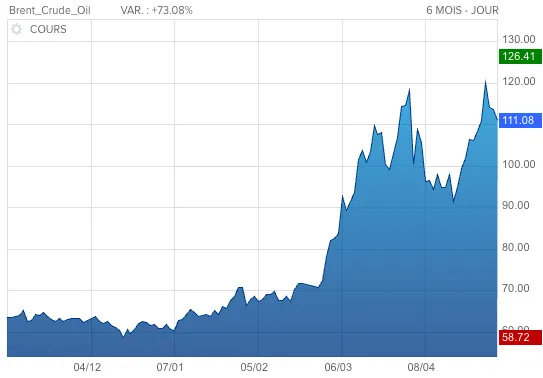 Evolution du baril de Brent sur 6 mois / Source : boursorama.com