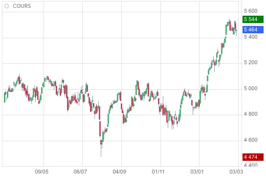 Evolution de l’Euro Stoxx 50, source : boursorama.com