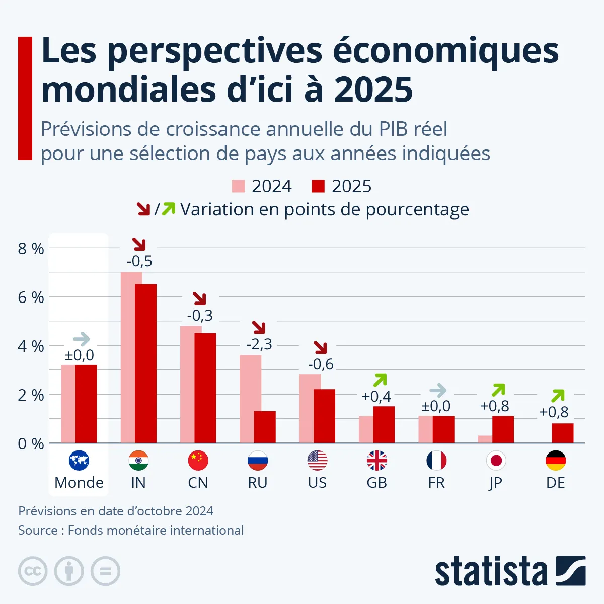Graphique