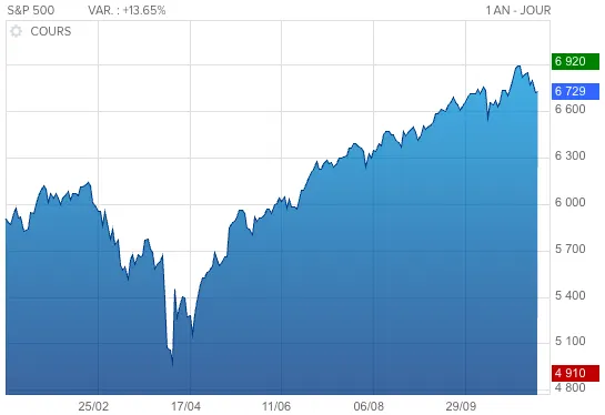 Cours du S&P 500 depuis début janvier / Source : Boursorama.com