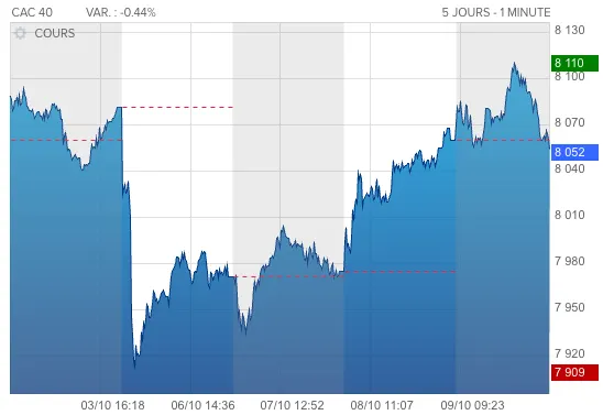 Cours du CAC 40 / Source : Boursorama.com