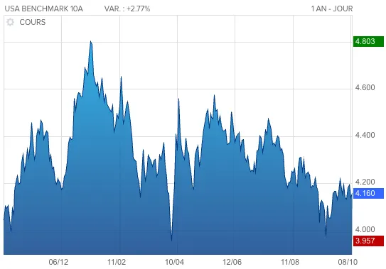 Cours du taux 10 ans au Etats-Unis / source : boursorama.com