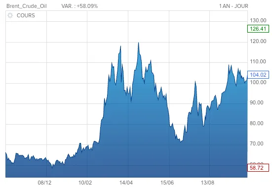 Cours du Brent sur un an glissant / Source : Boursorama.com