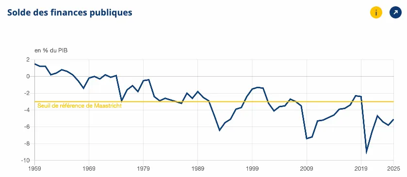 Déficit public de la France / Source : INSEE.fr