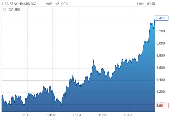 Taux américains à 10 ans, période 1 an glissant / Source : Boursorma.com