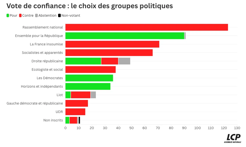 Répartition des votes par groupe politique, source LCP Assemblée Nationale