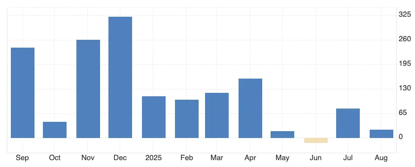 Création de nouveaux emplois aux Etats-Unis (en milliers), source US Bureau of Labor Statistics
