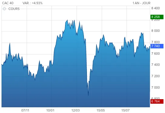 Cours du CAC 40 sur 1 an, source boursorama.com