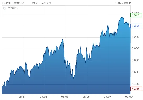 Cours de l’Euro Stoxx 50 sur un an glissant / Source : Boursorama.com